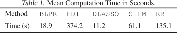 Figure 2 for Robust Inference for High-Dimensional Linear Models via Residual Randomization