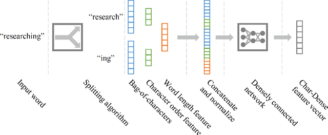 Figure 1 for Character-Level Feature Extraction with Densely Connected Networks
