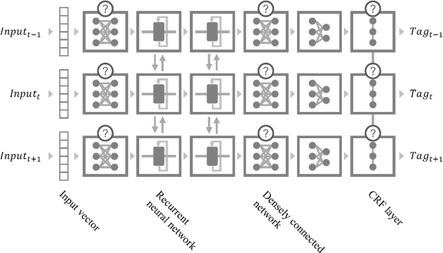 Figure 3 for Character-Level Feature Extraction with Densely Connected Networks