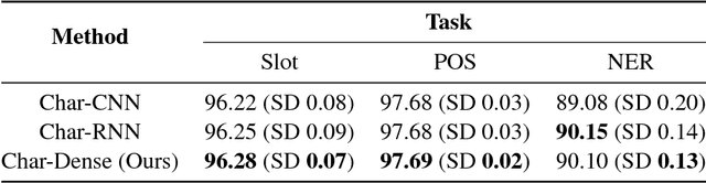 Figure 4 for Character-Level Feature Extraction with Densely Connected Networks