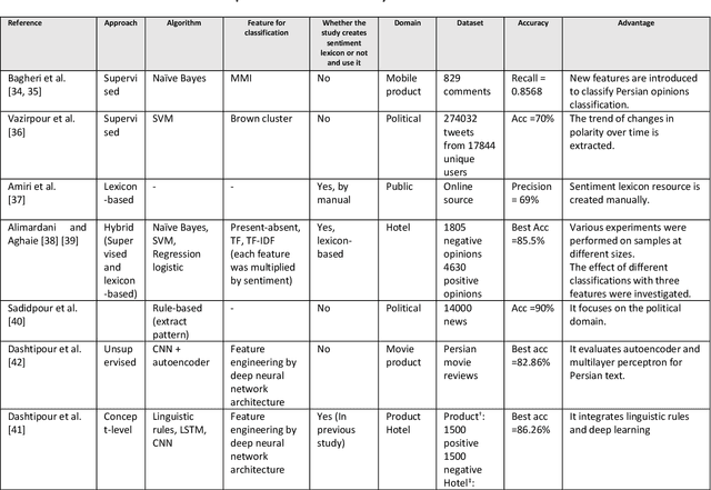 Figure 4 for A Survey on sentiment analysis in Persian: A Comprehensive System Perspective Covering Challenges and Advances in Resources, and Methods