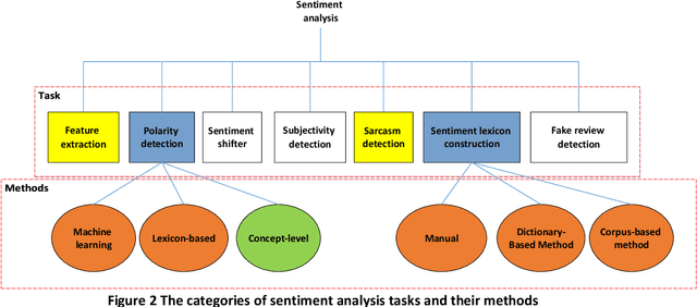 Figure 3 for A Survey on sentiment analysis in Persian: A Comprehensive System Perspective Covering Challenges and Advances in Resources, and Methods