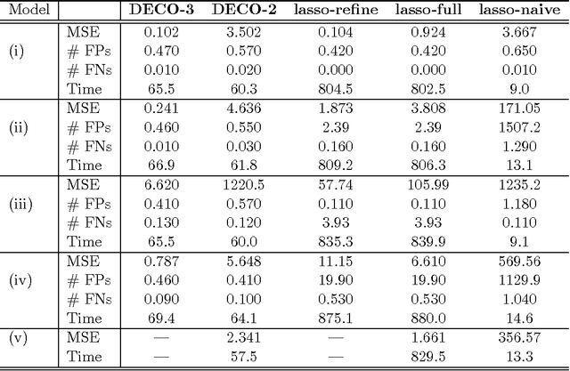 Figure 2 for DECOrrelated feature space partitioning for distributed sparse regression
