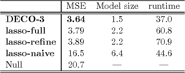 Figure 4 for DECOrrelated feature space partitioning for distributed sparse regression
