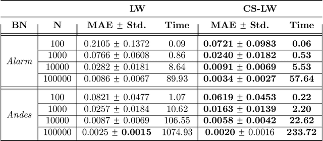 Figure 2 for First-Order Context-Specific Likelihood Weighting in Hybrid Probabilistic Logic Programs