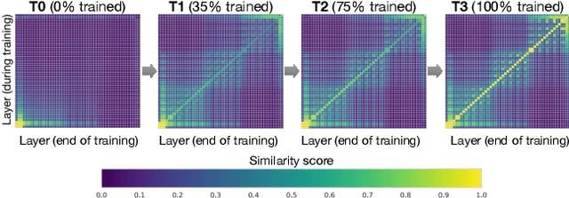 Figure 1 for PipeTransformer: Automated Elastic Pipelining for Distributed Training of Transformers