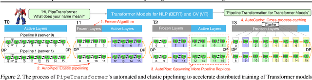 Figure 3 for PipeTransformer: Automated Elastic Pipelining for Distributed Training of Transformers