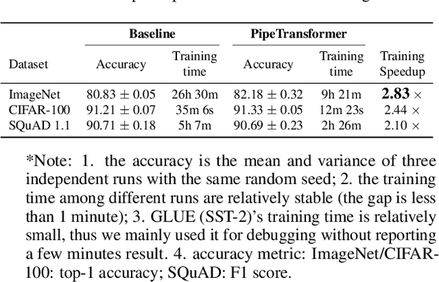 Figure 2 for PipeTransformer: Automated Elastic Pipelining for Distributed Training of Transformers