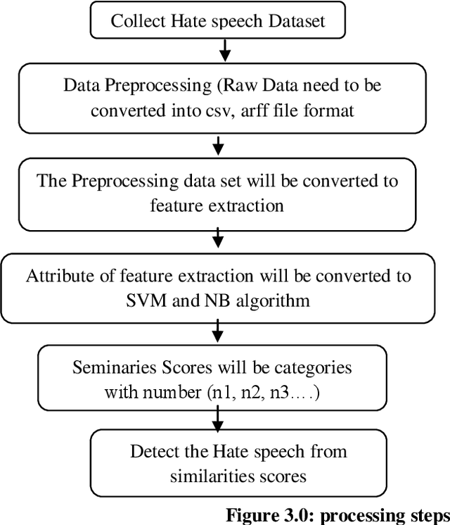 Figure 1 for Hate Speech Classification Using SVM and Naive BAYES