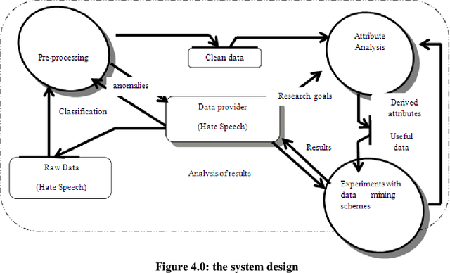 Figure 2 for Hate Speech Classification Using SVM and Naive BAYES