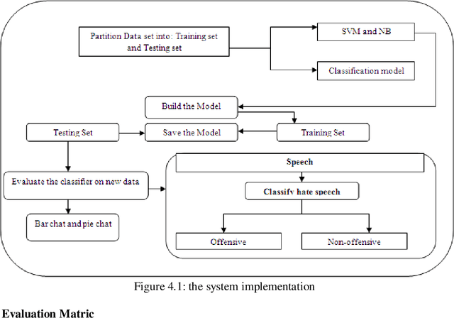 Figure 3 for Hate Speech Classification Using SVM and Naive BAYES