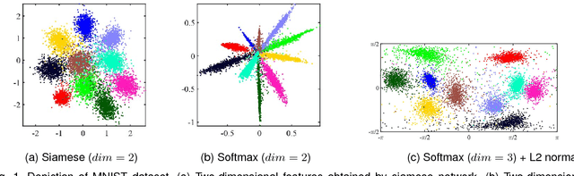 Figure 1 for Significance of Softmax-based Features in Comparison to Distance Metric Learning-based Features