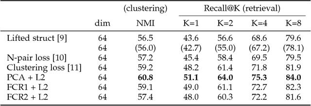 Figure 4 for Significance of Softmax-based Features in Comparison to Distance Metric Learning-based Features