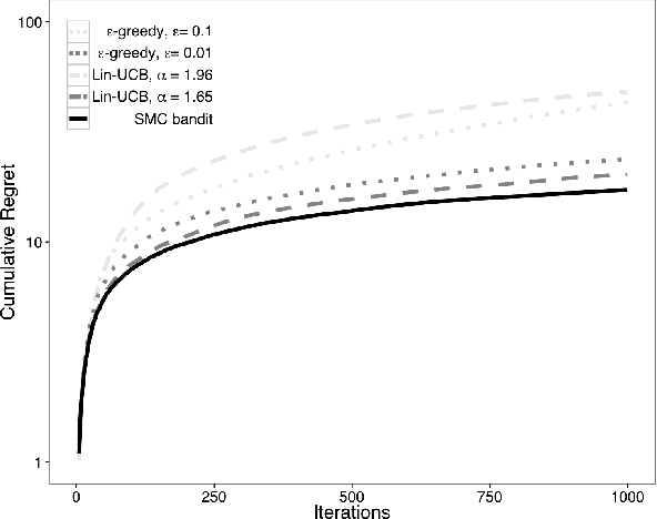 Figure 3 for Sequential Monte Carlo Bandits