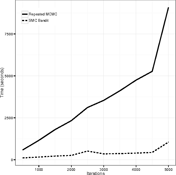 Figure 4 for Sequential Monte Carlo Bandits