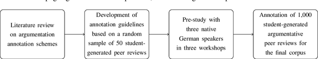 Figure 1 for A Corpus for Argumentative Writing Support in German