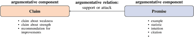 Figure 3 for A Corpus for Argumentative Writing Support in German