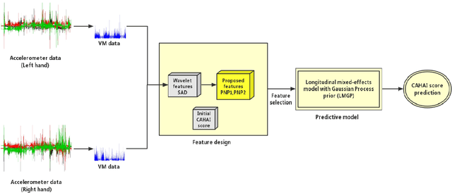 Figure 3 for Automated Stroke Rehabilitation Assessment using Wearable Accelerometers in Free-Living Environments