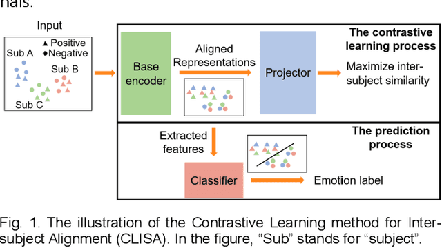 Figure 1 for Contrastive Learning of Subject-Invariant EEG Representations for Cross-Subject Emotion Recognition