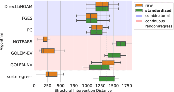 Figure 2 for Beware of the Simulated DAG! Varsortability in Additive Noise Models