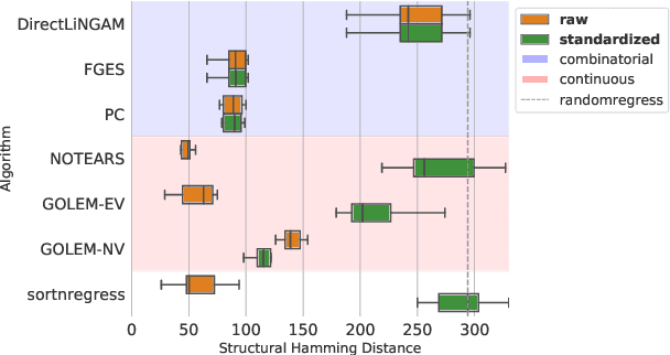 Figure 3 for Beware of the Simulated DAG! Varsortability in Additive Noise Models