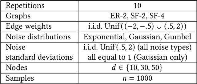 Figure 1 for Beware of the Simulated DAG! Varsortability in Additive Noise Models