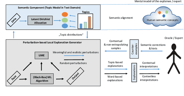 Figure 1 for Semantic Interactive Learning for Text Classification: A Constructive Approach for Contextual Interactions