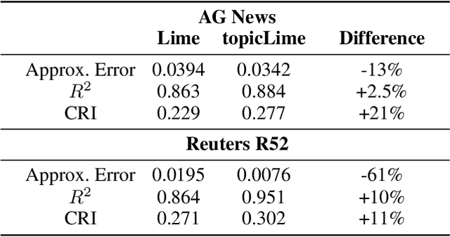 Figure 2 for Semantic Interactive Learning for Text Classification: A Constructive Approach for Contextual Interactions