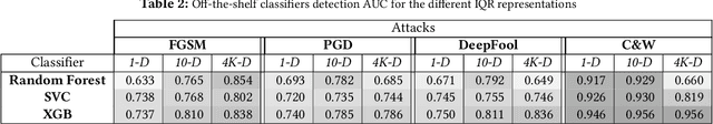 Figure 3 for Segmentation Fault: A Cheap Defense Against Adversarial Machine Learning