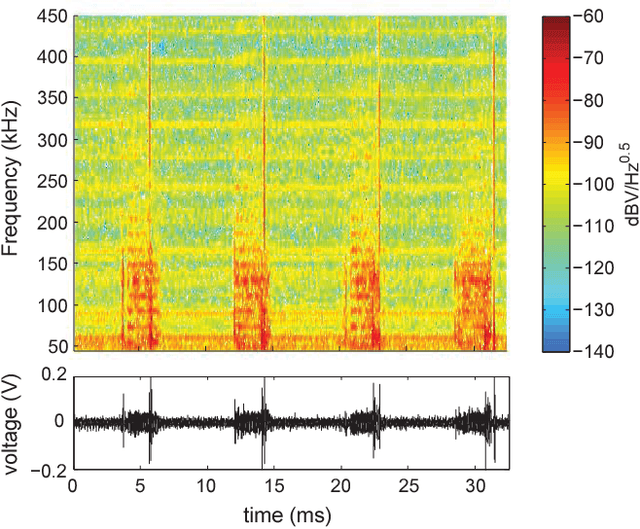 Figure 2 for Impulsive Noise Mitigation in Powerline Communications Using Sparse Bayesian Learning