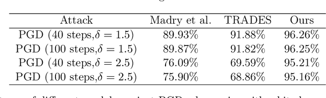 Figure 2 for The Robust Manifold Defense: Adversarial Training using Generative Models