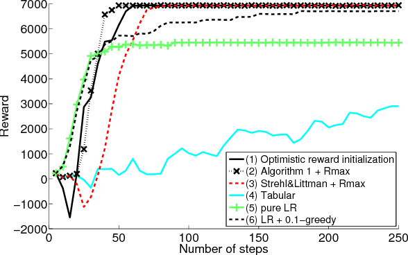 Figure 1 for Exploring compact reinforcement-learning representations with linear regression