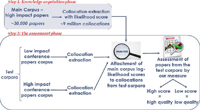 Figure 2 for Assessing the Quality of Scientific Papers