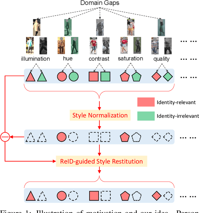 Figure 1 for Style Normalization and Restitution for Generalizable Person Re-identification