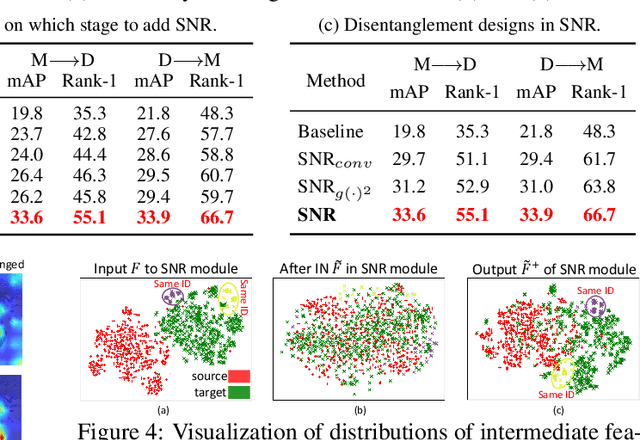 Figure 4 for Style Normalization and Restitution for Generalizable Person Re-identification