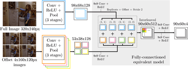 Figure 3 for Joint Training of a Convolutional Network and a Graphical Model for Human Pose Estimation