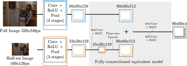 Figure 4 for Joint Training of a Convolutional Network and a Graphical Model for Human Pose Estimation