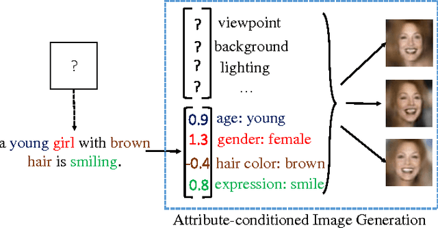 Figure 1 for Attribute2Image: Conditional Image Generation from Visual Attributes