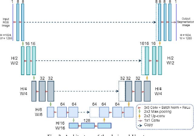 Figure 3 for U-Net for MAV-based Penstock Inspection: an Investigation of Focal Loss in Multi-class Segmentation for Corrosion Identification