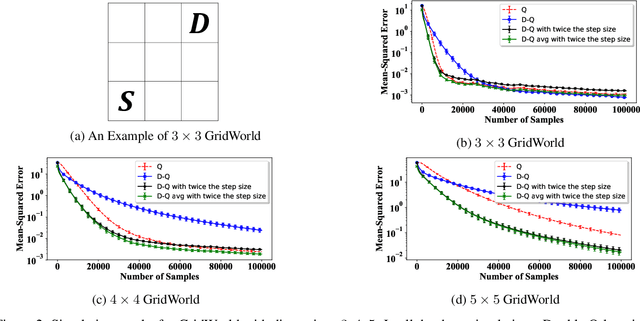 Figure 2 for Provably-Efficient Double Q-Learning