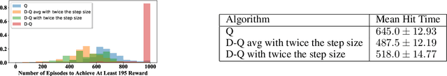 Figure 3 for Provably-Efficient Double Q-Learning