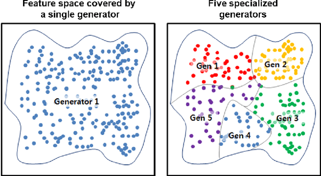 Figure 1 for MEGAN: Mixture of Experts of Generative Adversarial Networks for Multimodal Image Generation