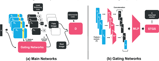 Figure 3 for MEGAN: Mixture of Experts of Generative Adversarial Networks for Multimodal Image Generation