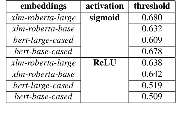 Figure 2 for Zhestyatsky at SemEval-2021 Task 2: ReLU over Cosine Similarity for BERT Fine-tuning