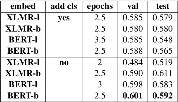 Figure 3 for Zhestyatsky at SemEval-2021 Task 2: ReLU over Cosine Similarity for BERT Fine-tuning