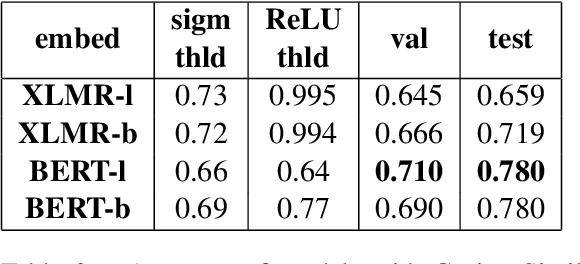 Figure 4 for Zhestyatsky at SemEval-2021 Task 2: ReLU over Cosine Similarity for BERT Fine-tuning