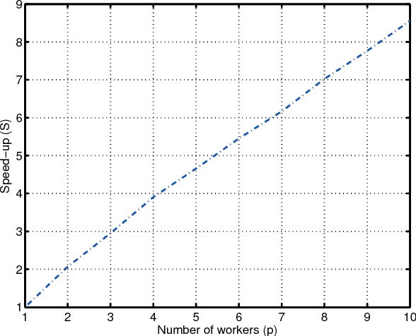 Figure 2 for An Asynchronous Mini-Batch Algorithm for Regularized Stochastic Optimization