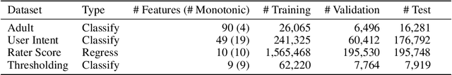 Figure 4 for Deep Lattice Networks and Partial Monotonic Functions