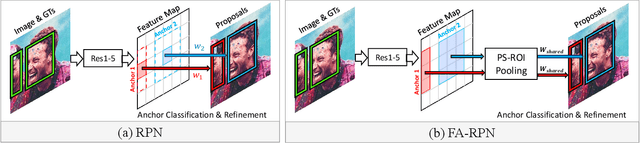 Figure 3 for FA-RPN: Floating Region Proposals for Face Detection