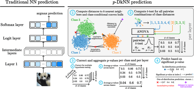 Figure 3 for $p$-DkNN: Out-of-Distribution Detection Through Statistical Testing of Deep Representations
